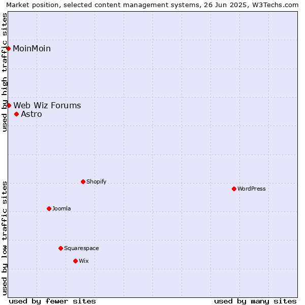 Market position of Astro vs. Web Wiz Forums vs. MoinMoin