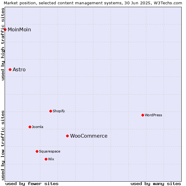 Market position of WooCommerce vs. Astro vs. MoinMoin