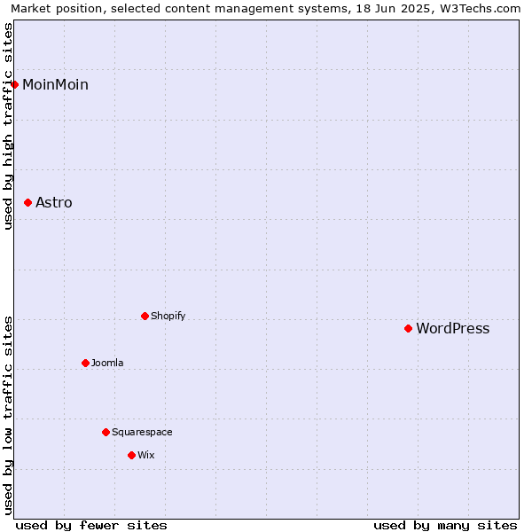 Market position of WordPress vs. Astro vs. MoinMoin