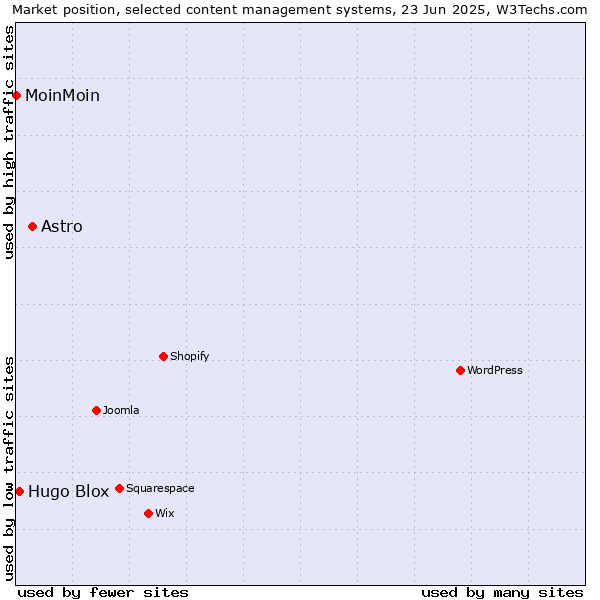 Market position of Astro vs. Hugo Blox vs. MoinMoin