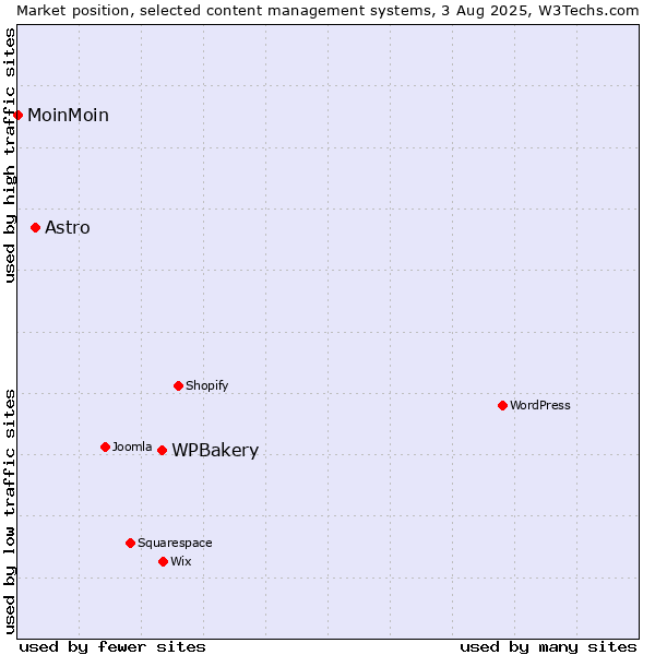 Market position of WPBakery vs. Astro vs. MoinMoin