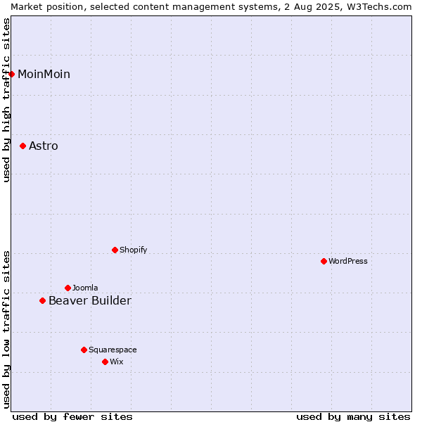 Market position of Beaver Builder vs. Astro vs. MoinMoin