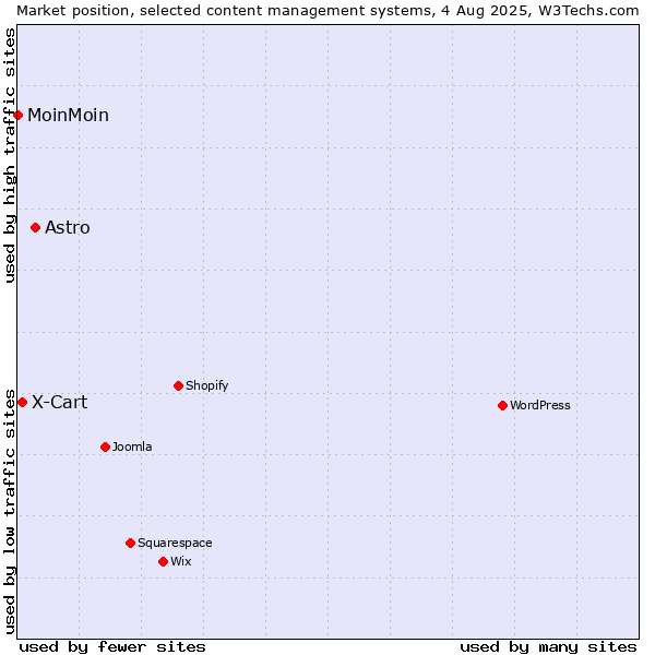 Market position of Astro vs. X-Cart vs. MoinMoin