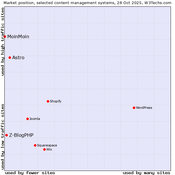 Market position of Astro vs. Z-BlogPHP vs. MoinMoin