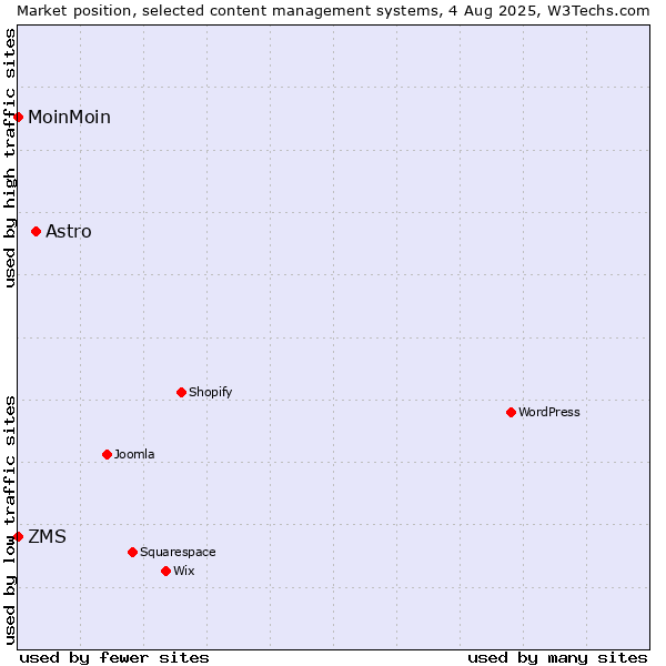 Market position of Astro vs. ZMS vs. MoinMoin