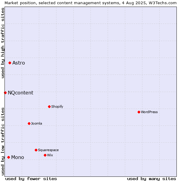 Market position of Astro vs. Mono vs. NQcontent