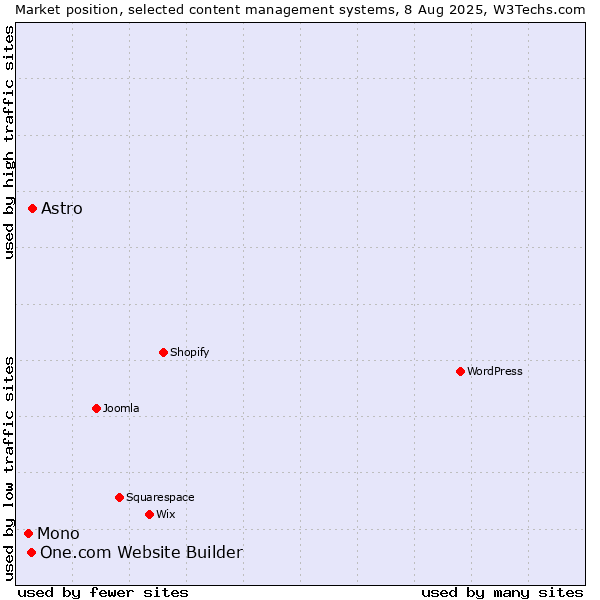 Market position of Astro vs. One.com Website Builder vs. Mono