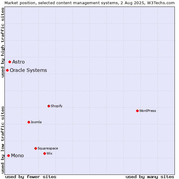 Market position of Astro vs. Mono vs. Oracle Systems
