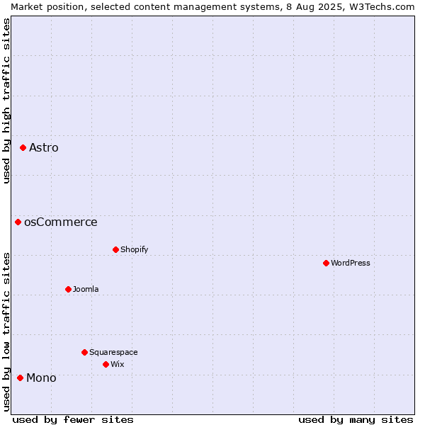 Market position of Astro vs. Mono vs. osCommerce