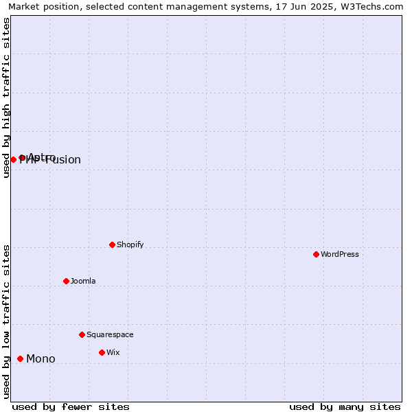 Market position of Astro vs. Mono vs. PHP-Fusion