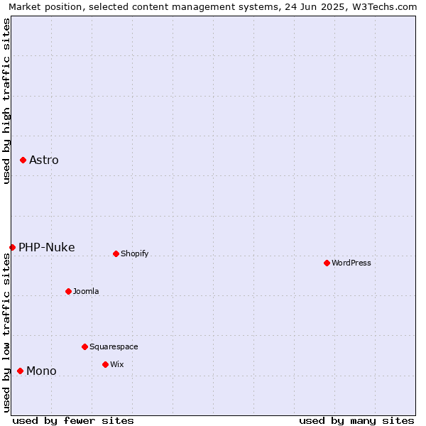 Market position of Astro vs. Mono vs. PHP-Nuke