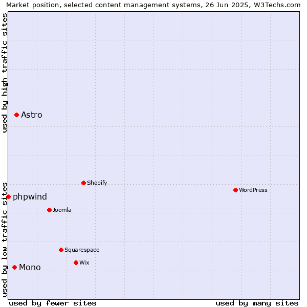 Market position of Astro vs. Mono vs. phpwind