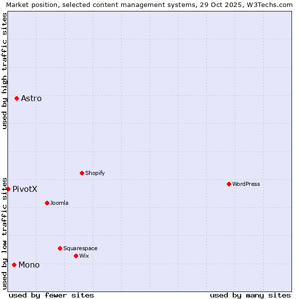 Market position of Astro vs. Mono vs. PivotX