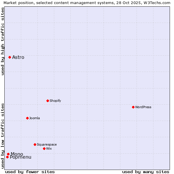 Market position of Astro vs. Mono vs. Popmenu