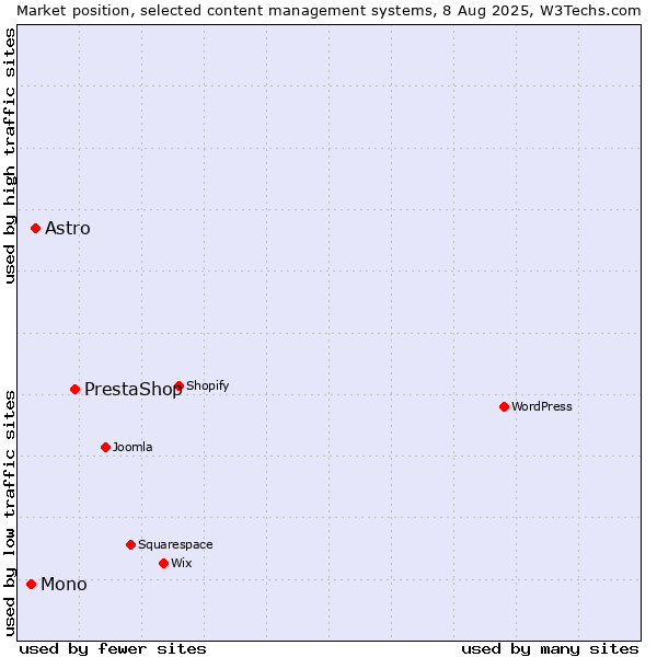 Market position of PrestaShop vs. Astro vs. Mono