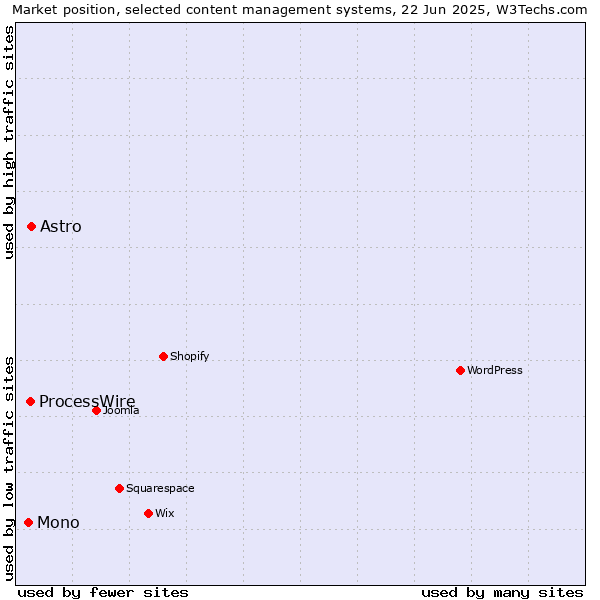 Market position of Astro vs. ProcessWire vs. Mono