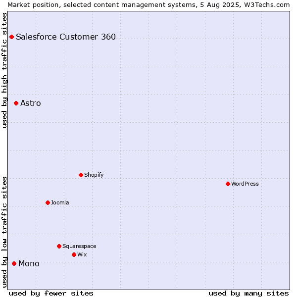 Market position of Astro vs. Mono vs. Salesforce Customer 360