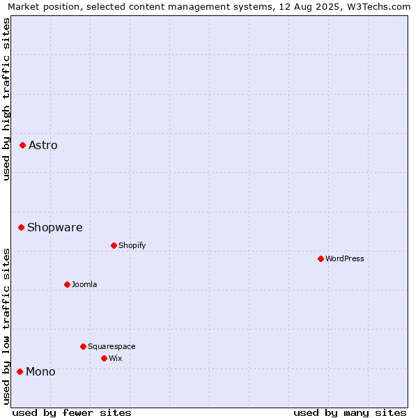 Market position of Astro vs. Shopware vs. Mono