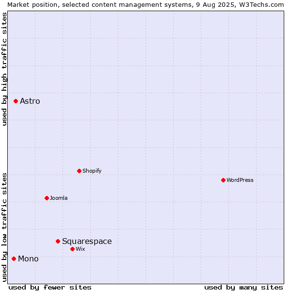 Market position of Squarespace vs. Astro vs. Mono