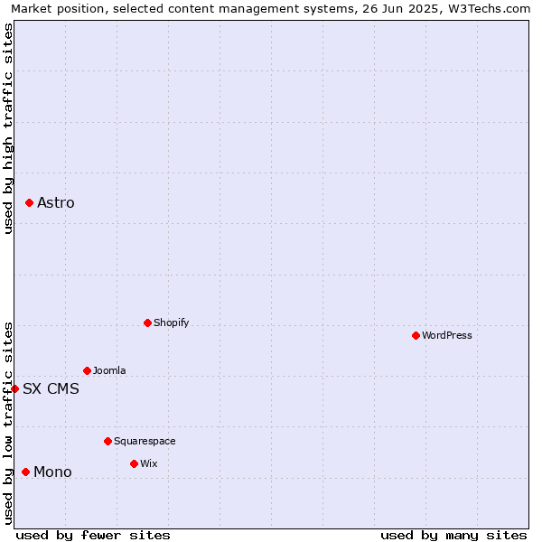 Market position of Astro vs. Mono vs. SX CMS