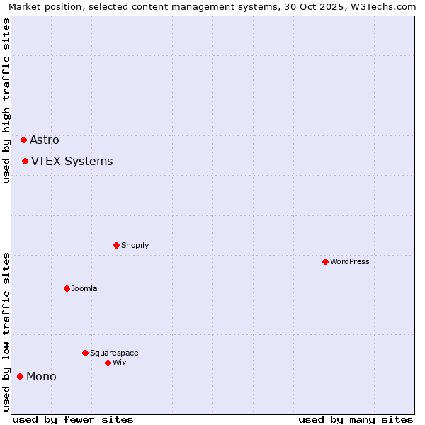 Market position of VTEX Systems vs. Astro vs. Mono