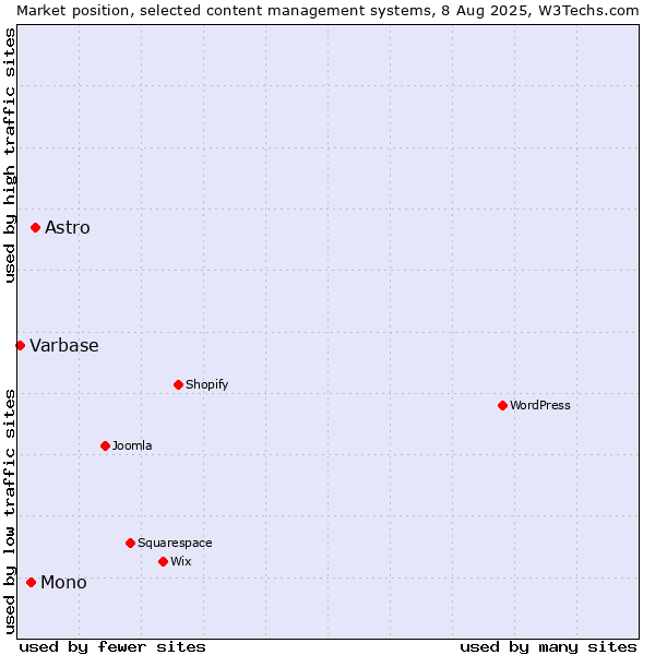 Market position of Astro vs. Mono vs. Varbase