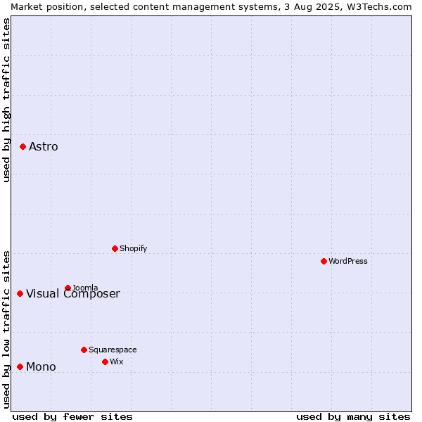 Market position of Astro vs. Mono vs. Visual Composer