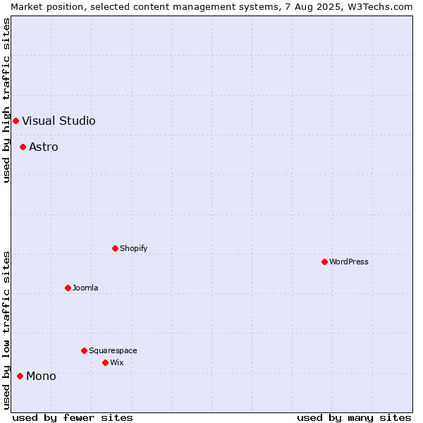 Market position of Astro vs. Mono vs. Visual Studio