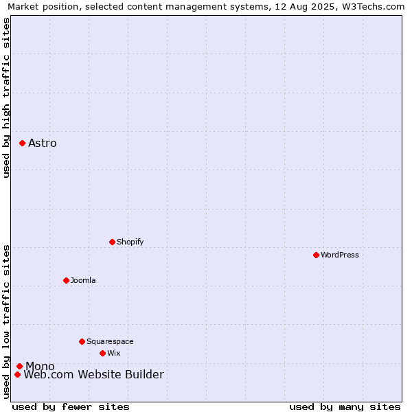 Market position of Astro vs. Mono vs. Web.com Website Builder