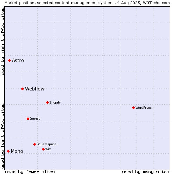 Market position of Webflow vs. Astro vs. Mono