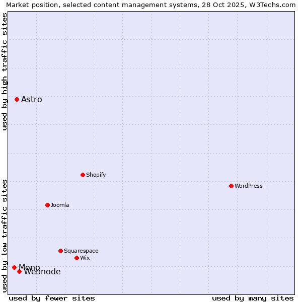 Market position of Webnode vs. Astro vs. Mono