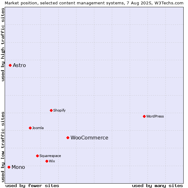 Market position of WooCommerce vs. Astro vs. Mono