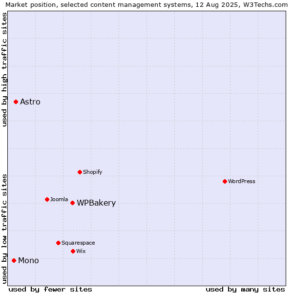 Market position of WPBakery vs. Astro vs. Mono
