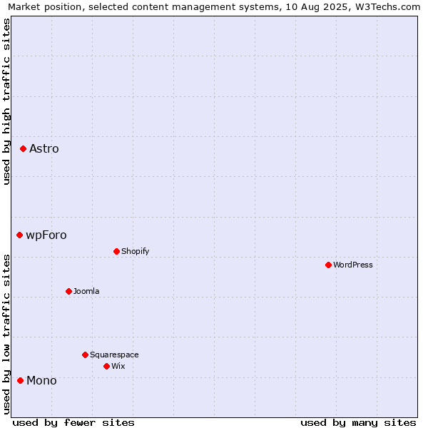 Market position of Astro vs. Mono vs. wpForo