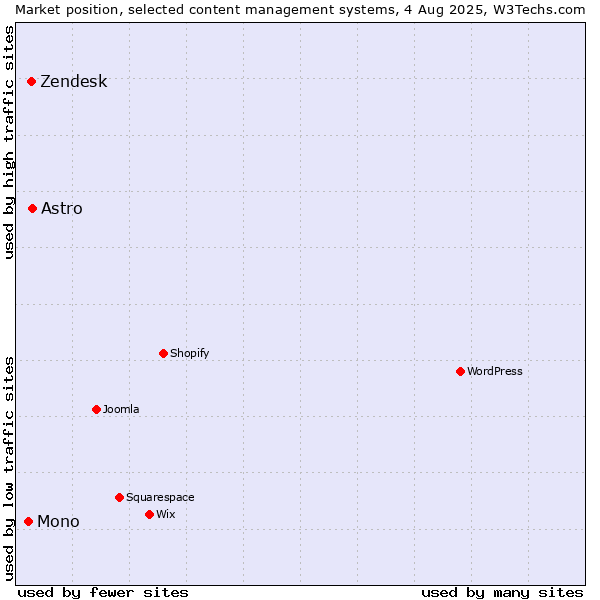 Market position of Astro vs. Zendesk vs. Mono