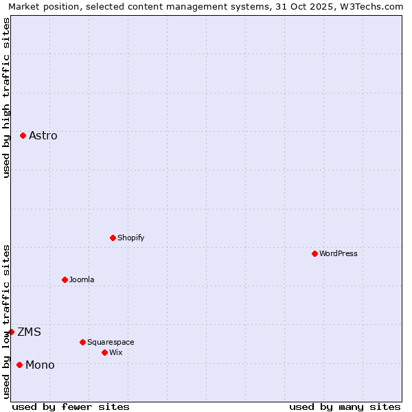 Market position of Astro vs. Mono vs. ZMS