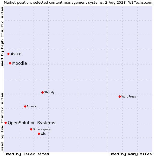 Market position of Moodle vs. Astro vs. OpenSolution Systems