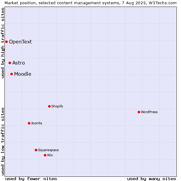 Market position of Moodle vs. Astro vs. OpenText