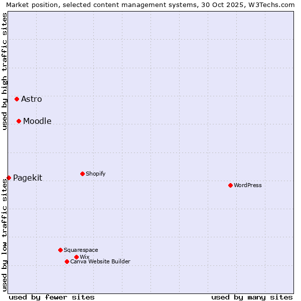 Market position of Moodle vs. Astro vs. Pagekit