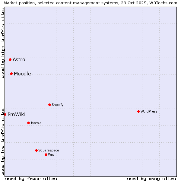 Market position of Moodle vs. Astro vs. PmWiki
