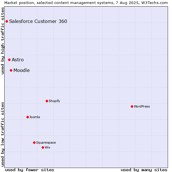 Market position of Moodle vs. Astro vs. Salesforce Customer 360