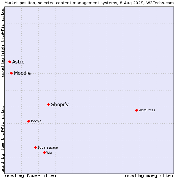 Market position of Shopify vs. Moodle vs. Astro