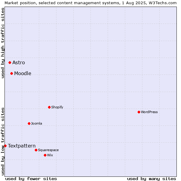 Market position of Moodle vs. Astro vs. Textpattern