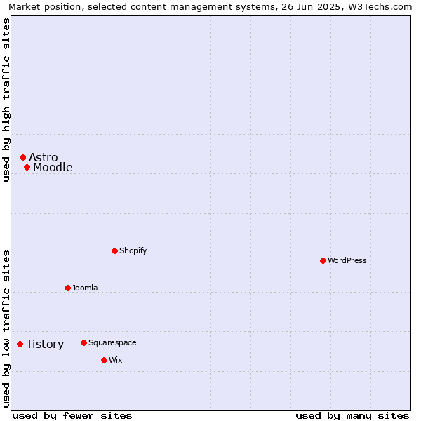 Market position of Moodle vs. Astro vs. Tistory