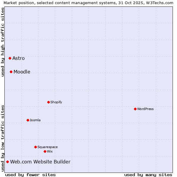Market position of Moodle vs. Astro vs. Web.com Website Builder