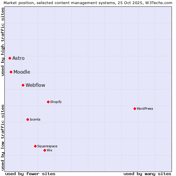 Market position of Webflow vs. Moodle vs. Astro