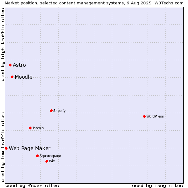 Market position of Moodle vs. Astro vs. Web Page Maker