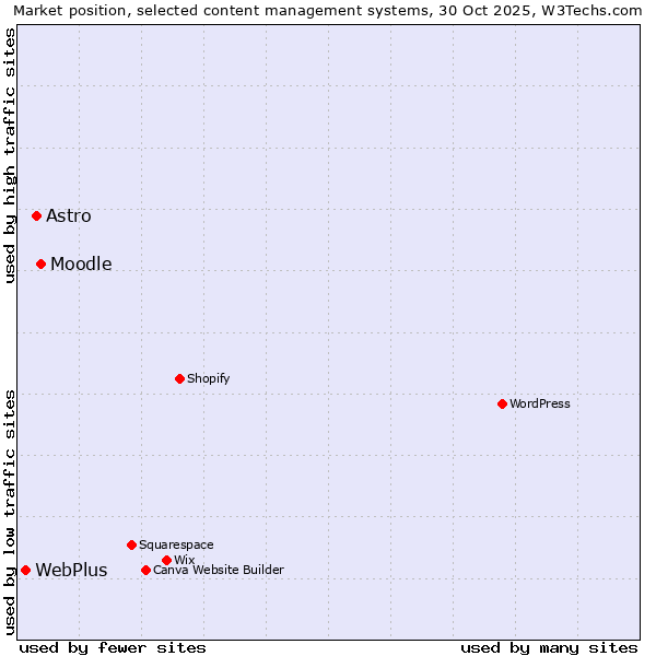 Market position of Moodle vs. Astro vs. WebPlus