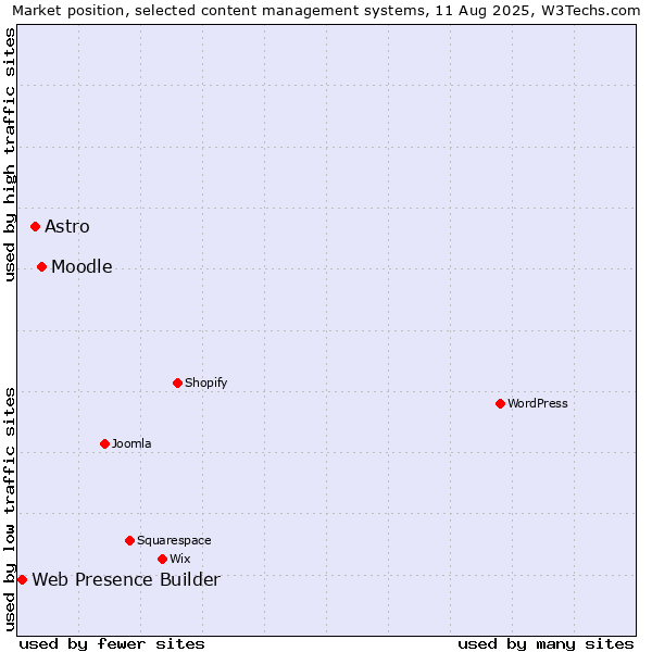 Market position of Moodle vs. Astro vs. Web Presence Builder