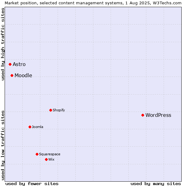 Market position of WordPress vs. Moodle vs. Astro